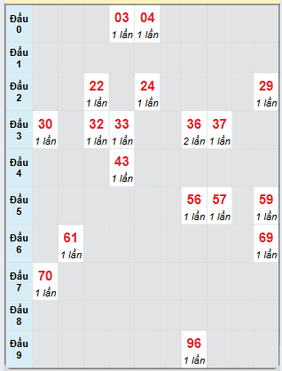 Bạch thủ rơi 3 ngày loto XSBTH 7/11/2024