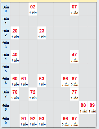 Bạch thủ rơi 3 ngày loto XSTN 7/11/2024