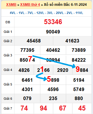 Bạch thủ lô tô miền Bắc ngày 7/11/2024