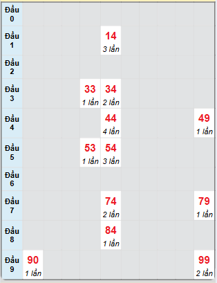 Bạch thủ rơi 3 ngày loto XSBDI 7/11/2024