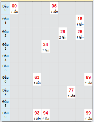 Bạch thủ rơi 3 ngày loto XSQB 7/11/2024