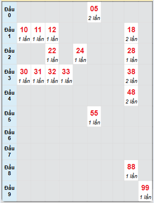 Bạch thủ rơi 3 ngày loto XSQT 7/11/2024