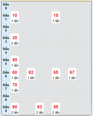 Bạch thủ rơi 3 ngày loto XSDNG 9/11/2024