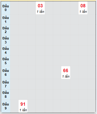 Bạch thủ rơi 3 ngày loto XSDNO 9/11/2024