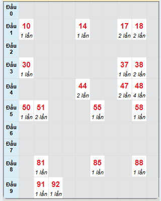 Bạch thủ rơi 3 ngày loto XSTG 10/11/2024