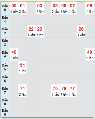 Bạch thủ rơi 3 ngày loto XSBD 8/11/2024