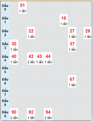 Bạch thủ rơi 3 ngày loto XSVL 8/11/2024