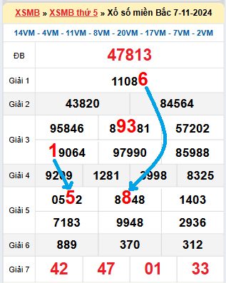 Bạch thủ loto miền Bắc hôm nay 8/11/2024