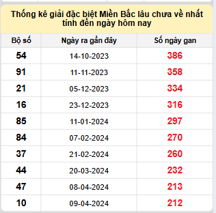 Bảng kê bạch thủ tô miền Bắc lâu về nhất tính đến 8/11/2024