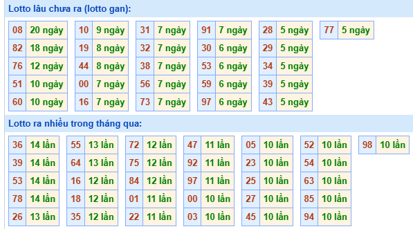 Bảng kê tần suất lô tô miền Bắc hôm nay