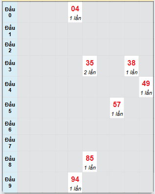 Bạch thủ rơi 3 ngày loto XSBP 9/11/2024