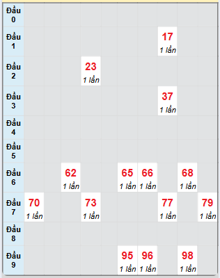 Bạch thủ rơi 3 ngày loto XSHG 9/11/2024