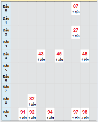 Bạch thủ rơi 3 ngày loto XSLA 9/11/2024