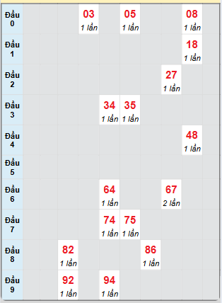 Bạch thủ rơi 3 ngày loto XSKH 10/11/2024