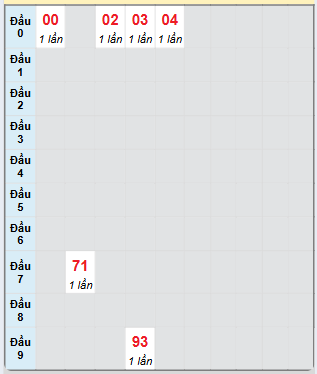 Bạch thủ rơi 3 ngày loto XS Kon Tum 10/11/2024