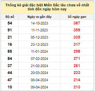 Bảng bạch thủ MB lâu về tính đến 9/11/2024