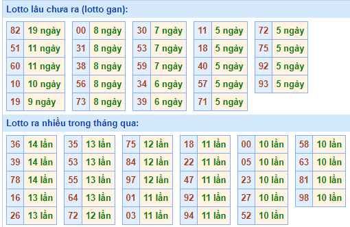 Bảng tần suất loto miền Bắc