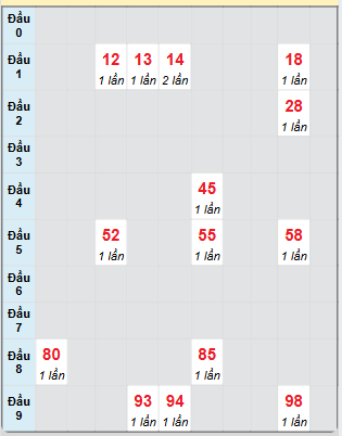 Bạch thủ rơi 3 ngày loto XSGL 8/11/2024