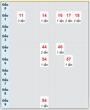 Bạch thủ rơi 3 ngày loto XSNT 8/11/2024