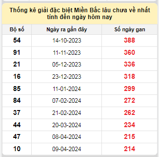 Bảng bạch thủ MB lâu chưa về tính đến 10/11/2024