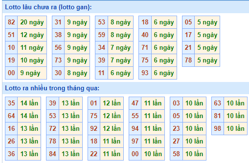 Bảng tần suất lô tô MB ngày 10/11/2024