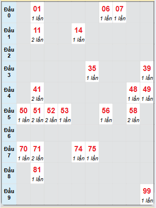 Bạch thủ rơi 3 ngày loto XSDN 13/11/2024