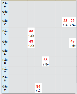 Bạch thủ rơi 3 ngày loto XSST 13/11/2024