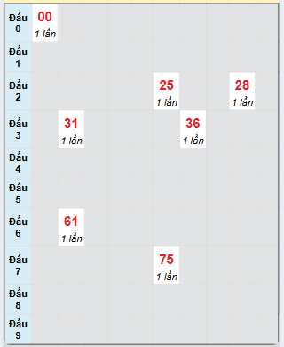 Bạch thủ rơi 3 ngày loto XSCM 11/11/2024