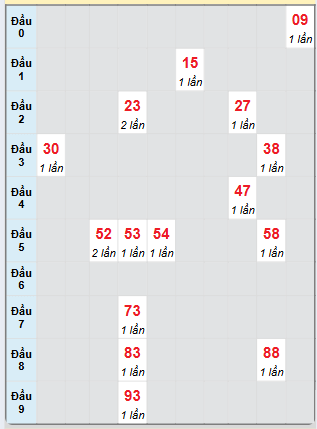 Bạch thủ rơi 3 ngày loto XSDT 11/11/2024