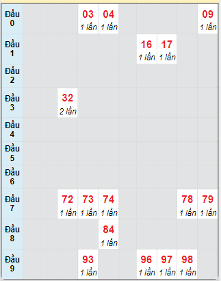 Bạch thủ rơi 3 ngày loto XSTP 11/11/2024