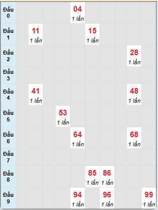 Bạch thủ rơi 3 ngày loto XSBL 12/11/2024