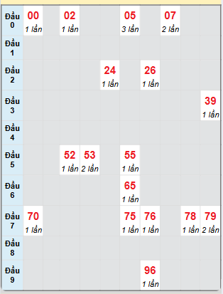 Bạch thủ rơi 3 ngày loto XSBT 12/11/2024