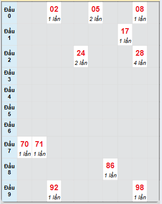 Bạch thủ rơi 3 ngày loto XSVT 12/11/2024