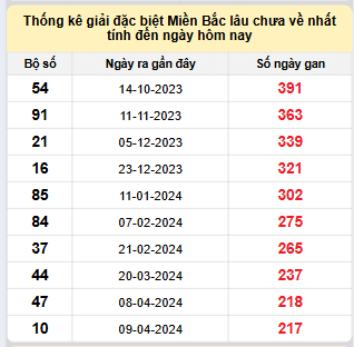 Bảng bạch thủ MB lâu về nhất tính đến 13/11/2024