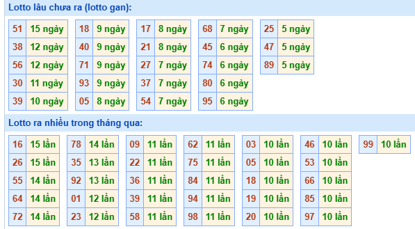 Bảng tần suất lô tô MB hôm nay ngày 13/11/2024