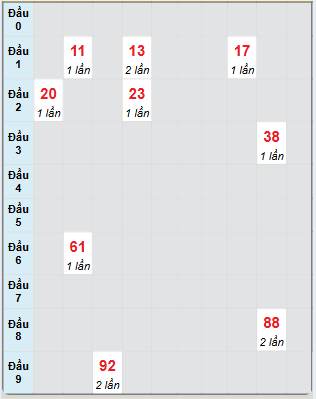 Bạch thủ rơi 3 ngày loto XSPY 11/11/2024