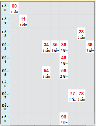 Bạch thủ rơi 3 ngày loto XSTTH 11/11/2024