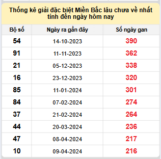 Bảng bạch thủ MB lâu chưa về đến ngày 12/11/2024