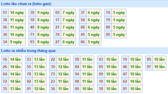 Bảng tần suất lô tô MB hôm nay