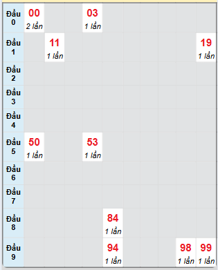 Bạch thủ rơi 3 ngày loto XSDLK 12/11/2024