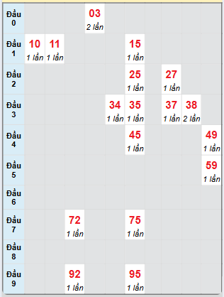 Bạch thủ rơi 3 ngày loto XSQNM 12/11/2024