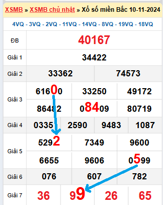 Bạch thủ loto miền Bắc hôm nay 11/11/2024