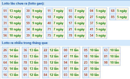 Bảng tần suất lô tô miền Bắc ngày 11/11/2024