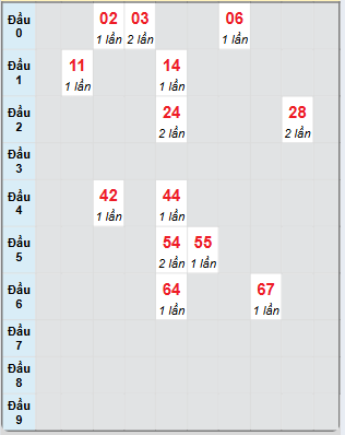 Bạch thủ rơi 3 ngày loto XSDNG 13/11/2024