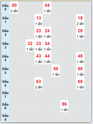 Bạch thủ rơi 3 ngày loto XSKH 13/11/2024