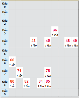 Bạch thủ rơi 3 ngày loto XSDNG 16/11/2024