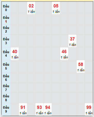 Bạch thủ rơi 3 ngày loto XSDNO 16/11/2024