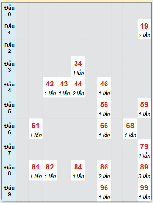 Bạch thủ rơi 3 ngày loto XSQNG 16/11/2024