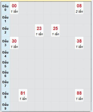 Bạch thủ rơi 3 ngày loto XSCM 18/11/2024