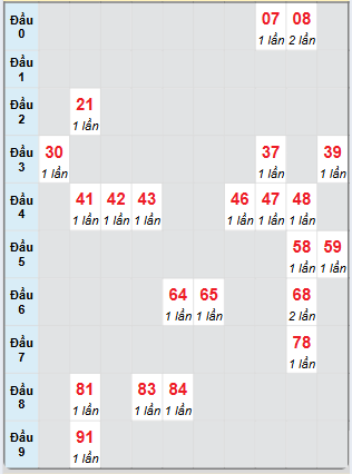 Bạch thủ rơi 3 ngày loto XSDT 18/11/2024